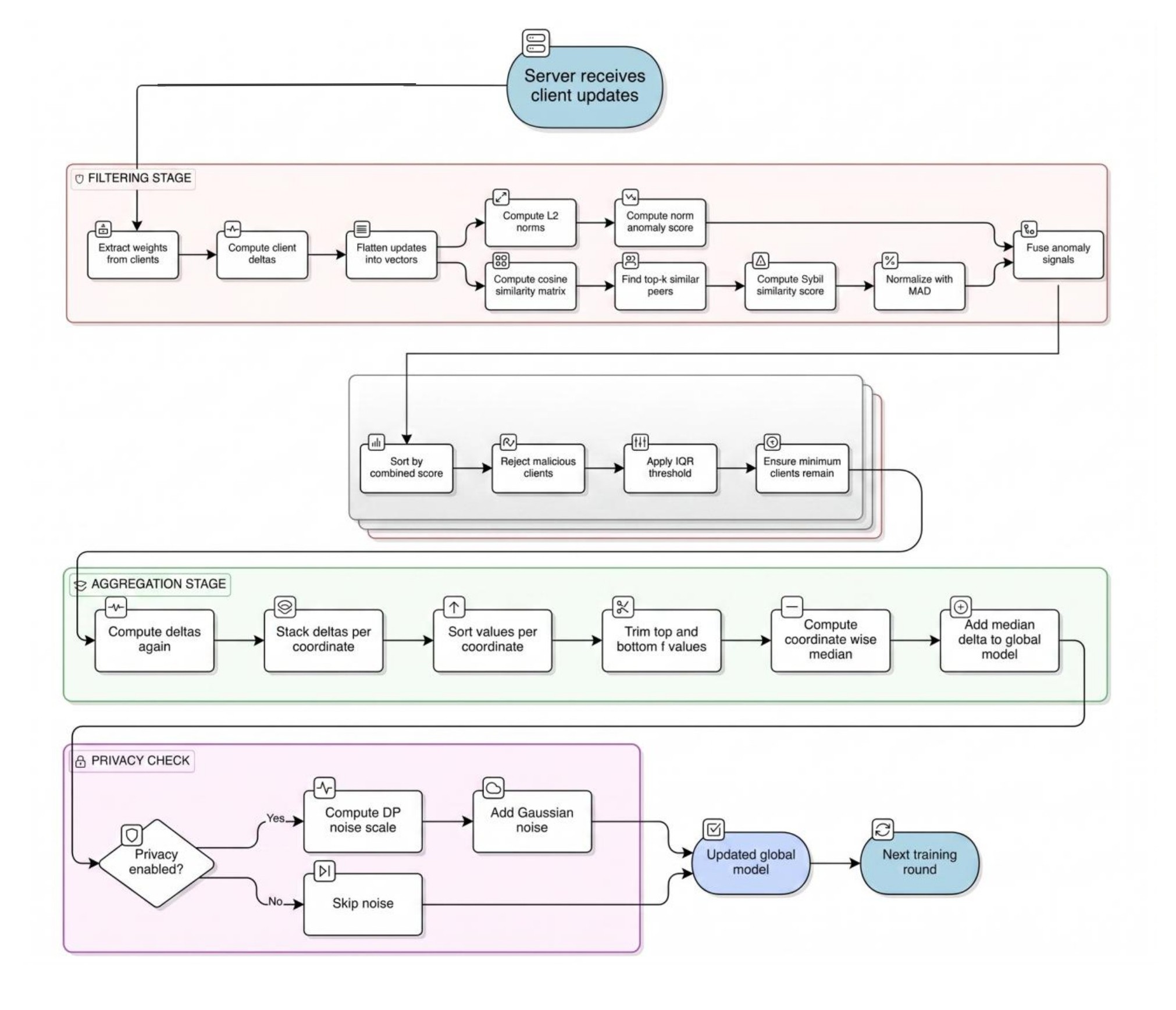 SENTINEL Defence Methodology